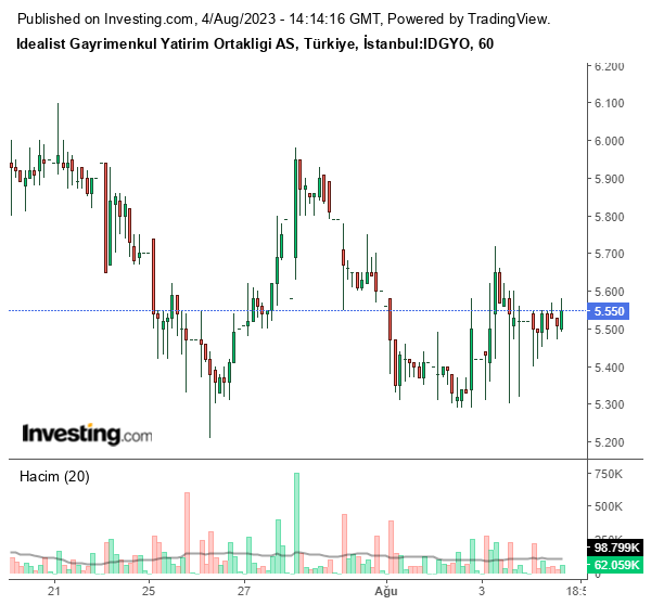 IDGYO Hisse Grafiği 4 Ağustos 2023