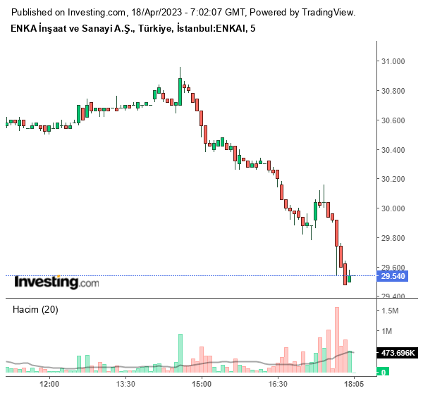 ENKAI Hisse Grafiği 18 Nisan 2023