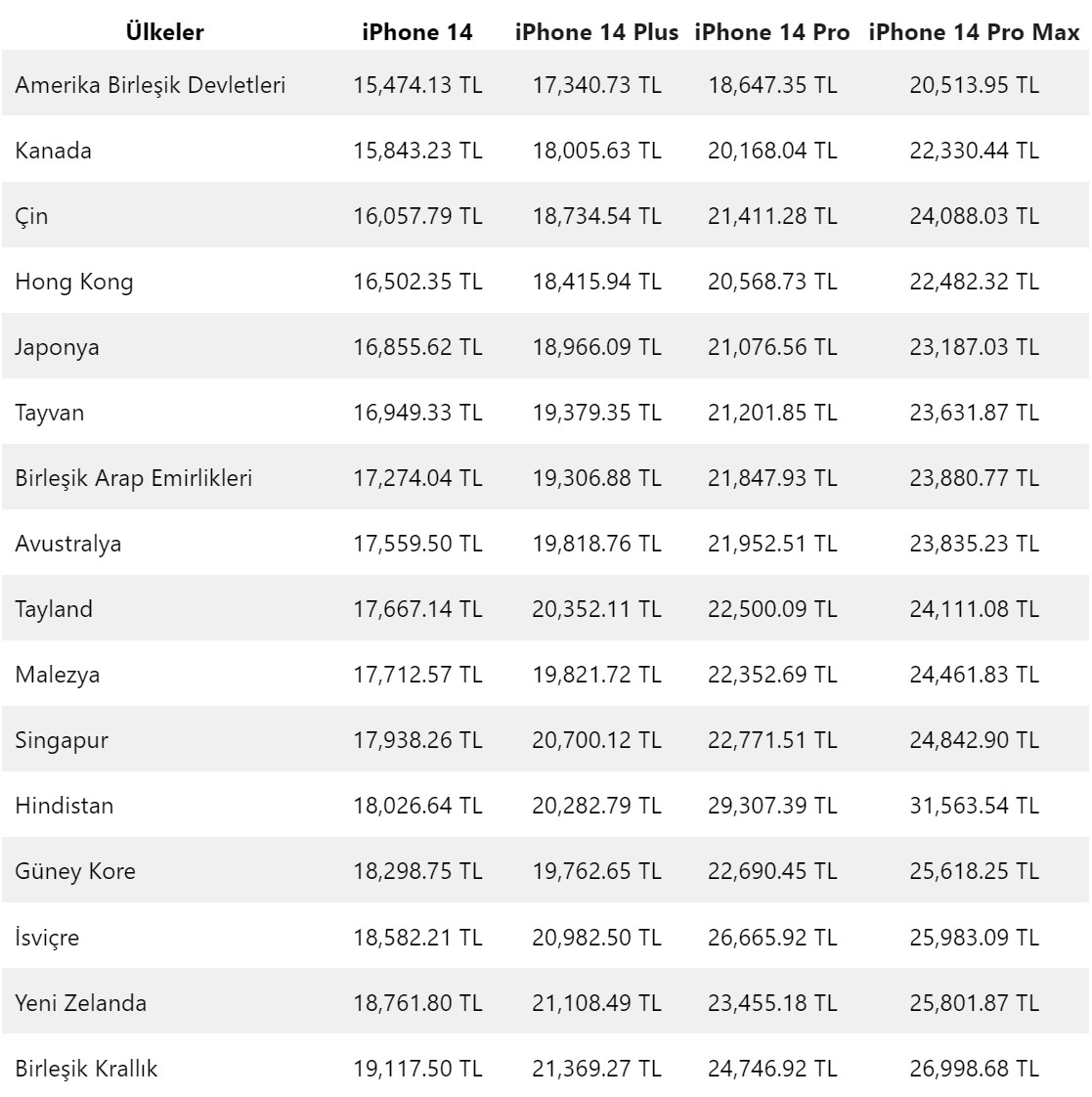 Yurt Dışı iPhone 14 Serisi Fiyatları