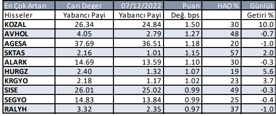 Yabancı Payı En Çok Artan Hisseler