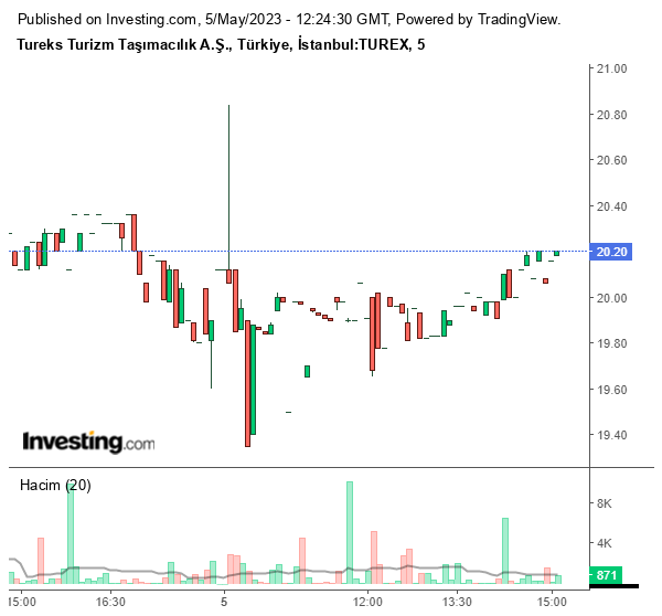 TUREX Hisse Grafiği 5 Mayıs 2023