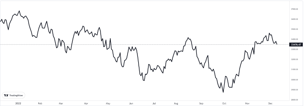 dow jones haftayı nasıl tamamladı