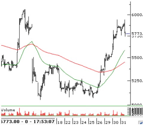 Borsa Haziran Ayına Nasıl Başlayacak? İşte BIST 100 Açılış Tahminleri!