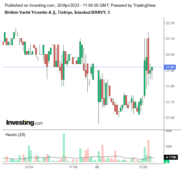 BRKVY Hisse Grafiği 20 Nisan 2023