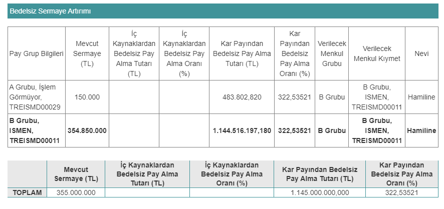 ISMEN BEDELSİZ SERMAYE ARTIRIMI