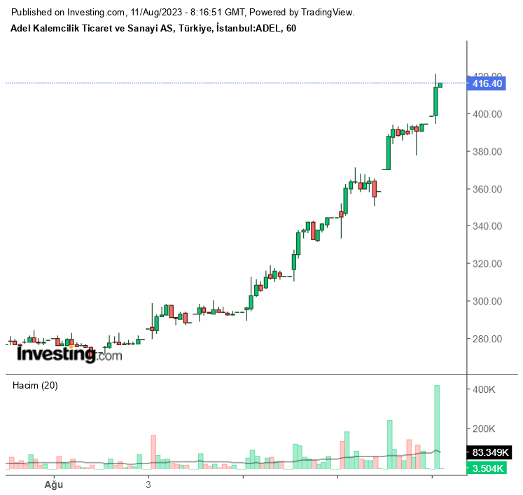ADEL Hisse Senedi Kaç TL?