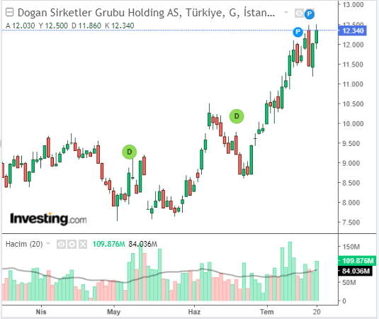 DOHOL Hisse Grafiği 20