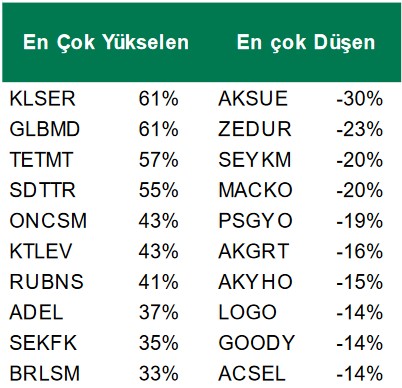 Banka Hisselerinde İşlem Hacmi Rekoru! İşte En Çok İşlem Yapılan 10 Hisse!