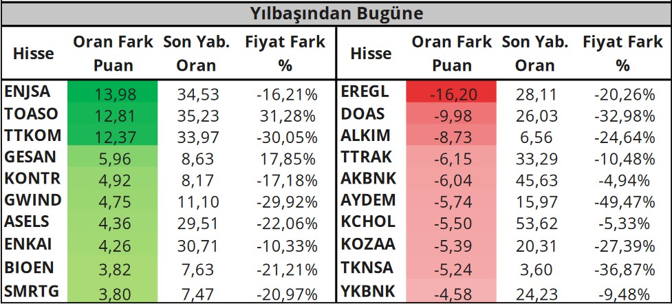 Yabancılar En Çok Hangi Hisseleri Alıyor, Hangi Hisseleri Satıyor? (27 Nisan 2023)