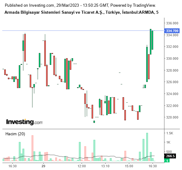 ARMDA Hisse Grafiği 29 Mart 2023