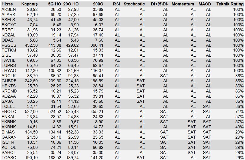 Dikkat! Borsadaki 13 Dev Hissede Tüm Göstergeler “AL” Sinyali Veriyor!