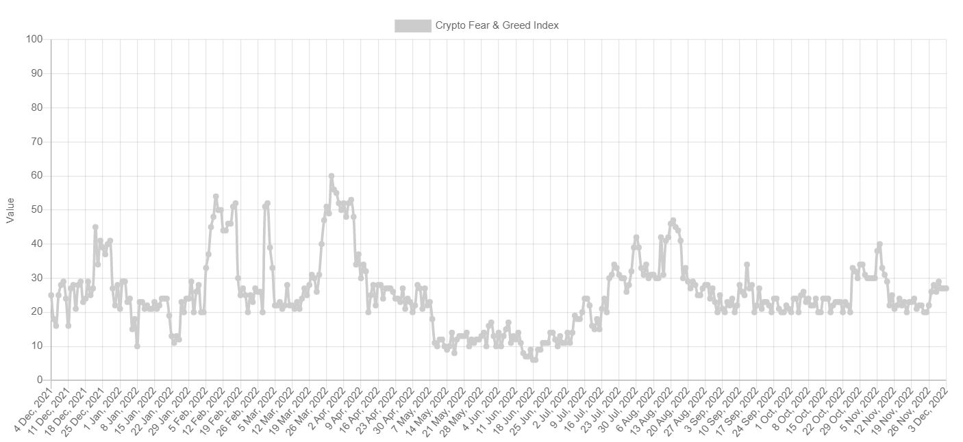 1 Senelik Kripto Korku ve Açgözlülük Endeksi Grafiği