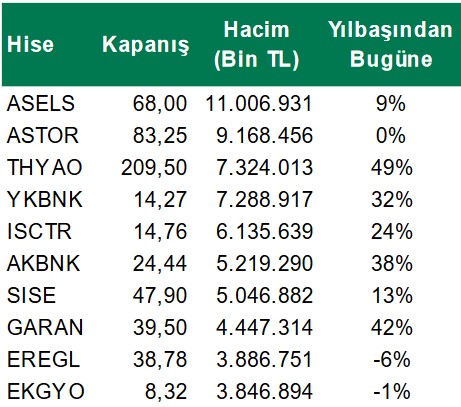 ASELS ve ASTOR, THYAO Hissesini Solladı! İşlem Hacmiyle Zirvede Olan Hisseler!