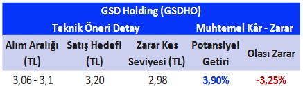 GWIND ve GSDHO Hisselerinde Yükseliş Beklentisi! (27 Mart 2023)