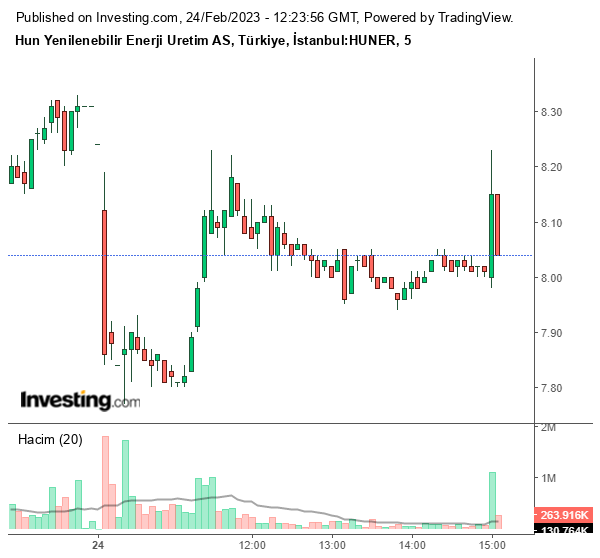 HUNER Hisse Grafiği 24 Şubat 2023