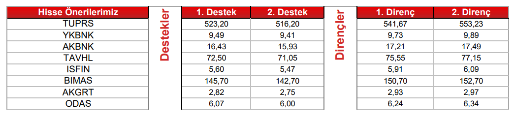 Yükseliş Beklenen Hisseler