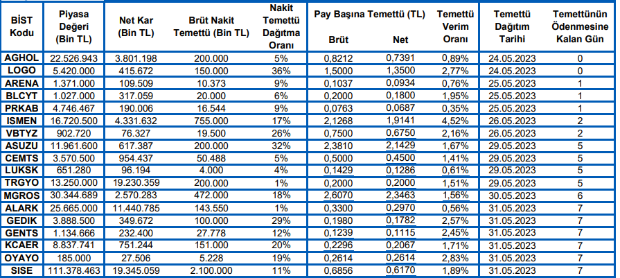 Bugün Temettü Dağıtacak Şirketler