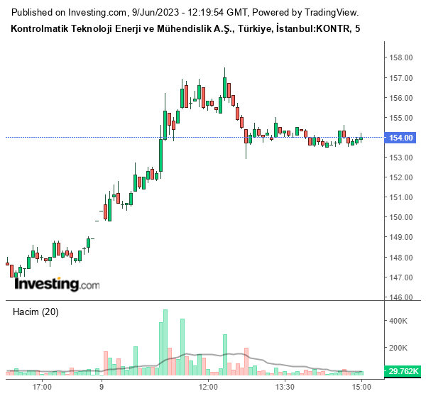 KONTR Hisse Grafiği 9 Haziran 2023