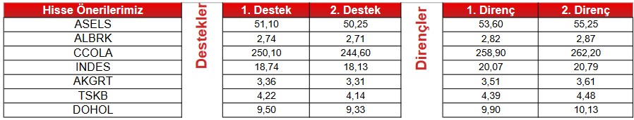 Hangi Hisselerin Artış Potansiyeli Yüksek? İşte Teknik Analize Dayalı Öneriler!