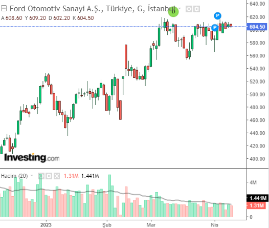 FROTO HİSSE GRAFİĞİ 11 NİSAN 2023