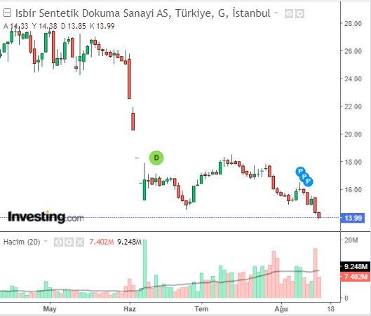 İşbir Sentetik Dokuma Sanayi A.Ş. (ISSEN) Hisse Grafiği