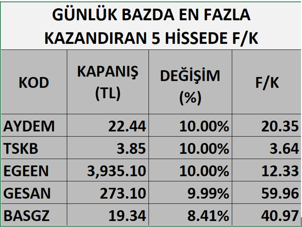 En Çok Kazandıran Hisselerin F/K Oranları