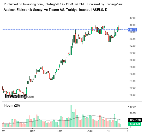 ASELS Hisse Senedi Grafiği 31 Ağustos 2023