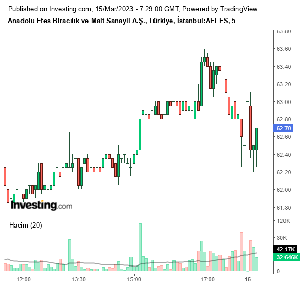 AEFES Hisse Grafiği 15 Mart 2023