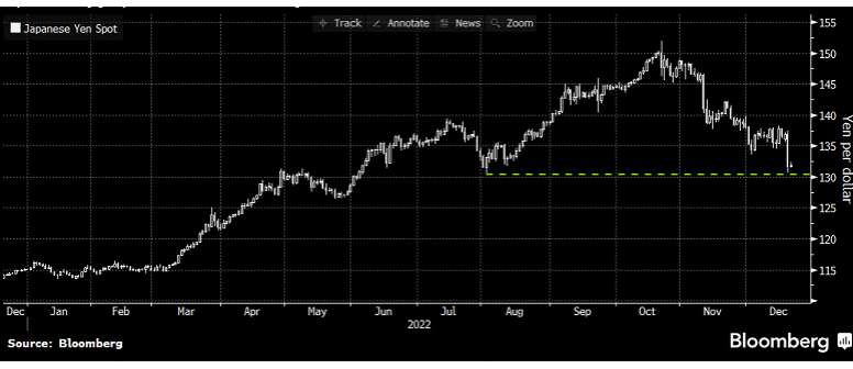 yen/dolar grafik