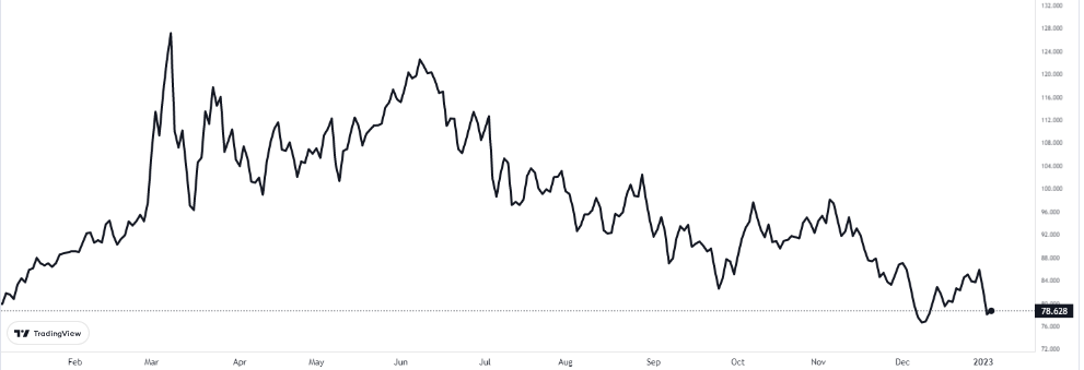 brent 5 ocak 2023