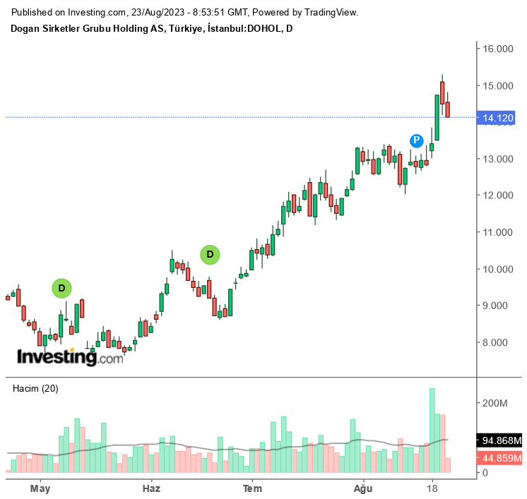 DOHOL Hissesinde Rekor Bedelsiz Potansiyeli! 1000 Lot 11300 Lota Çıkabilir mi? 