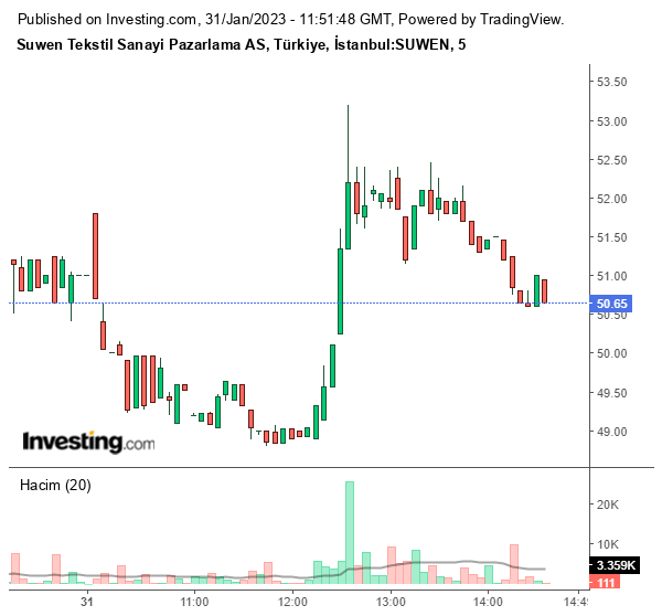 SUWEN Hisse Grafiği 31 Ocak 2023