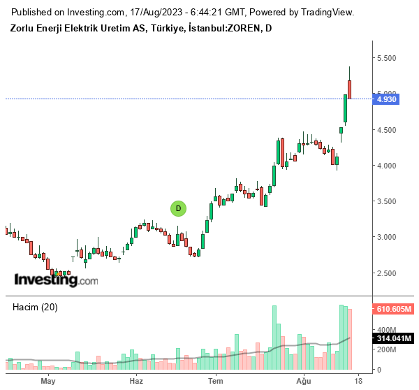 ZOREN Hisse Grafiği 17 Ağustos 2023