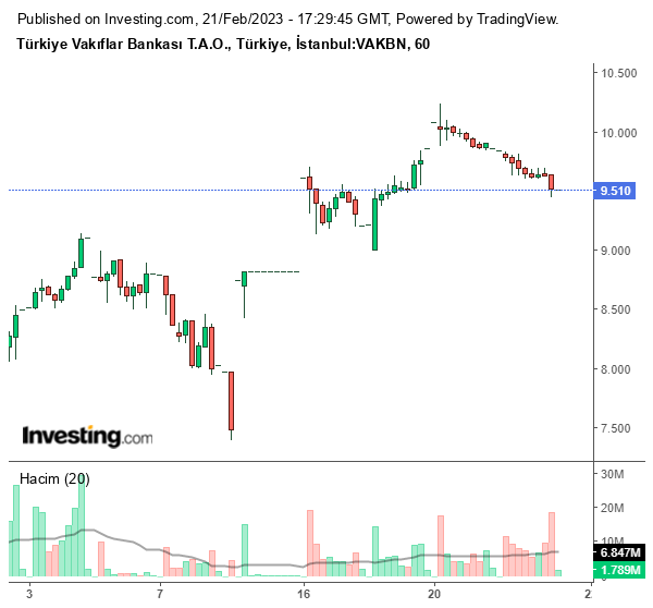 VAKBN Hisse Grafiği 21 Şubat 2023