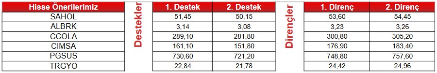 KCHOL Hissesinde “AL” Sinyali! İşte Günün AL-SAT Sinyali Veren Hisseleri!