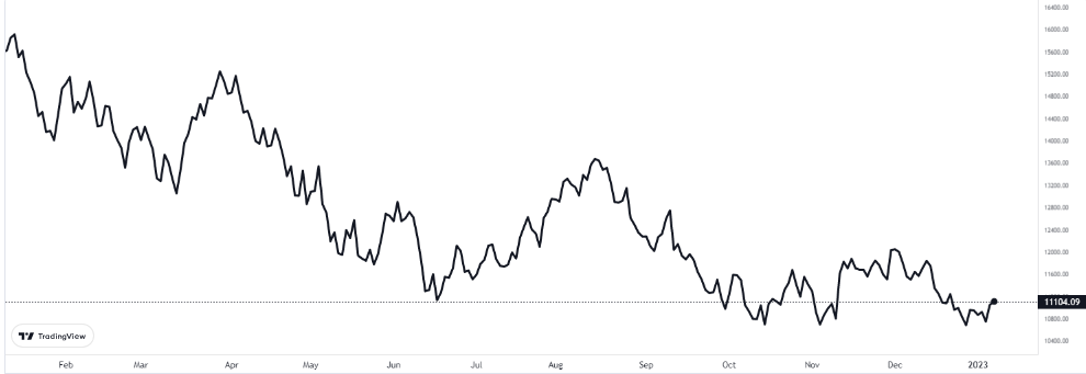 nasdaq 9 ocak 2023