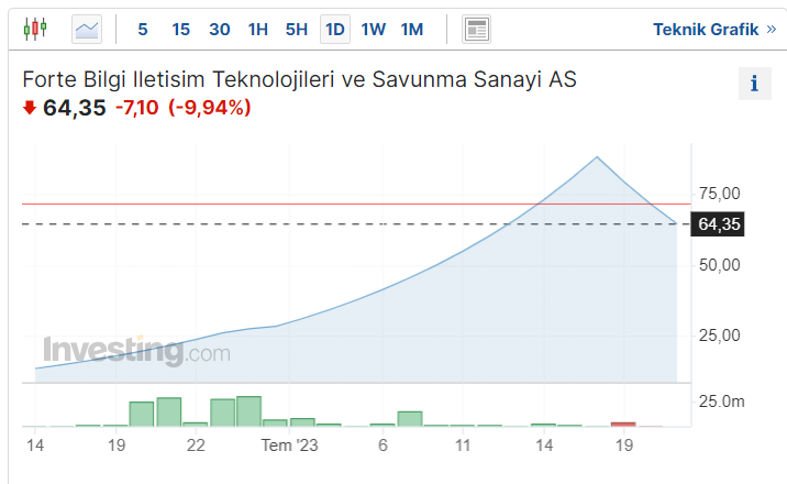 FORTE Kaç TL?