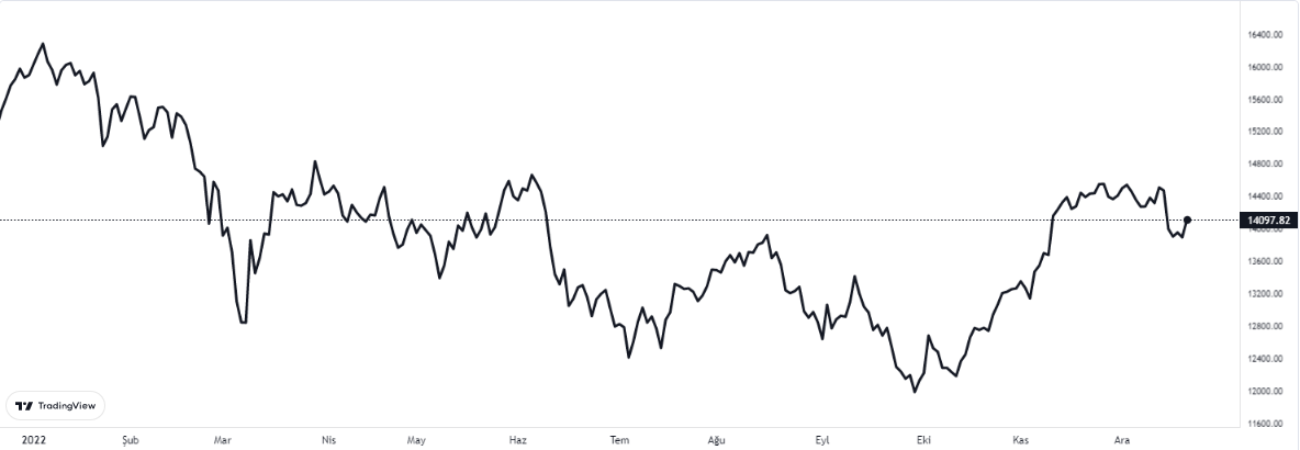 dax endeksinde son durum