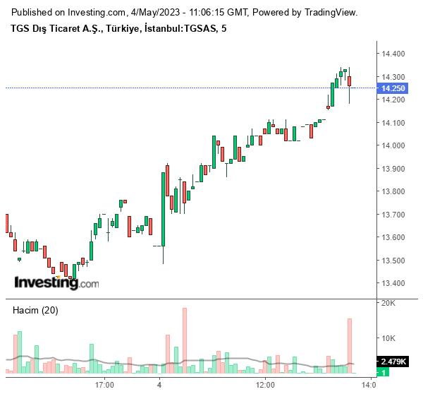 TGSAS Hisse Grafiği 4 Mayıs 2023