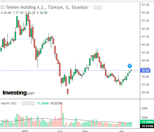 TEKFEN HOLDİNG HİSSE 11 NİSAN 2023