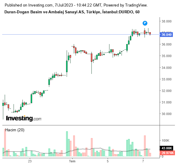 DURDO Hisse Grafiği 7 Temmuz 2023