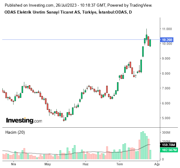 ODAS Hisse Grafiği 26 Temmuz 2023