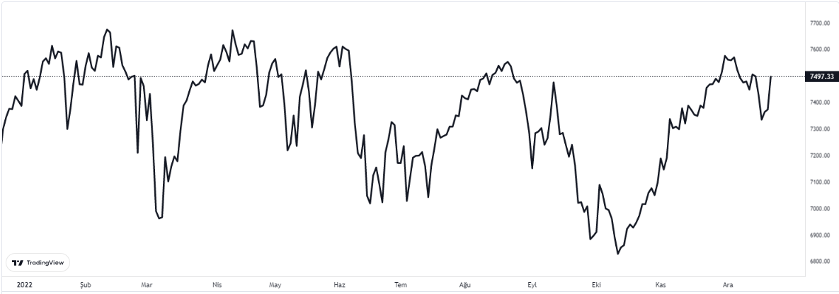 ftse 100 endeksinde son durum 