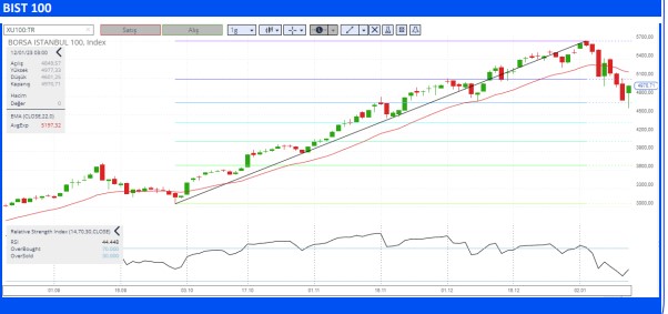 Borsa Yeni Güne Nasıl Başlar?