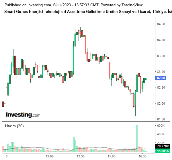 SMRTG Hisse Grafiği 6 Temmuz 2023