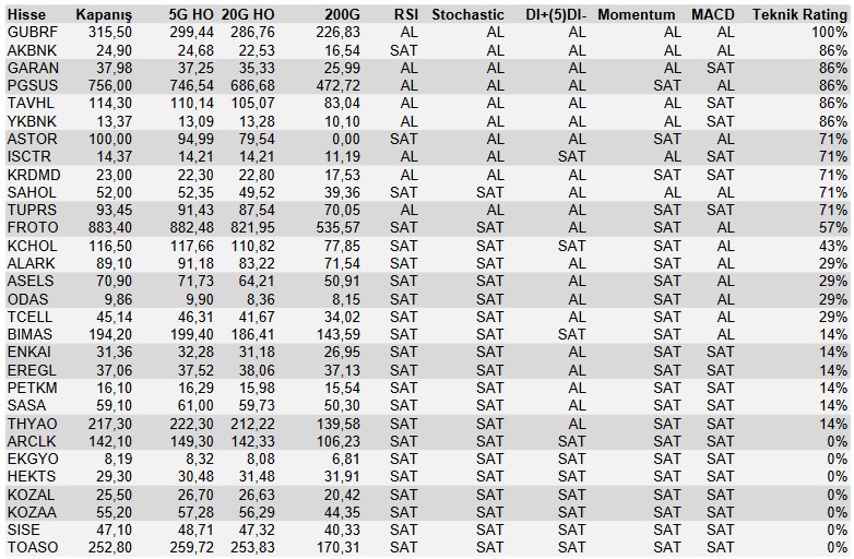 Hisselerde Önemli Sinyaller! 1 Hisse “AL”, 7 Hisse “SAT” Sinyali Veriyor!