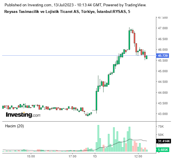 RYSAS Hisse Grafiği 12 Temmuz 2023