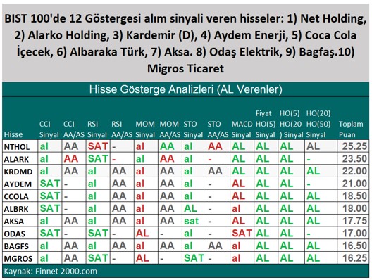 Borsada Hangi Hisse Alınabilir?