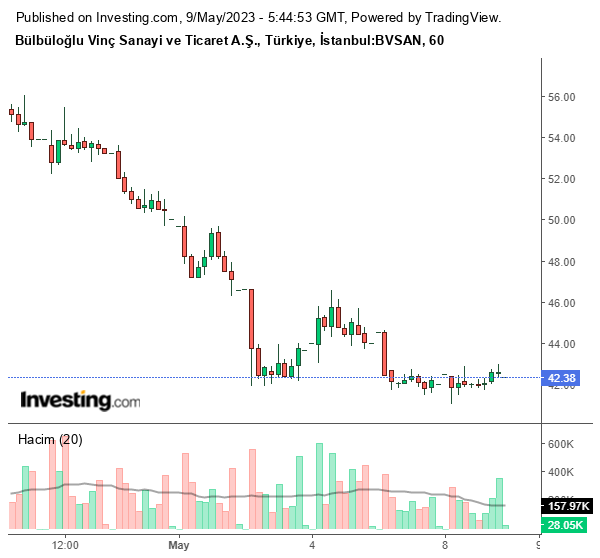 BVSAN Hisse Grafiği 9 Mayıs 2023