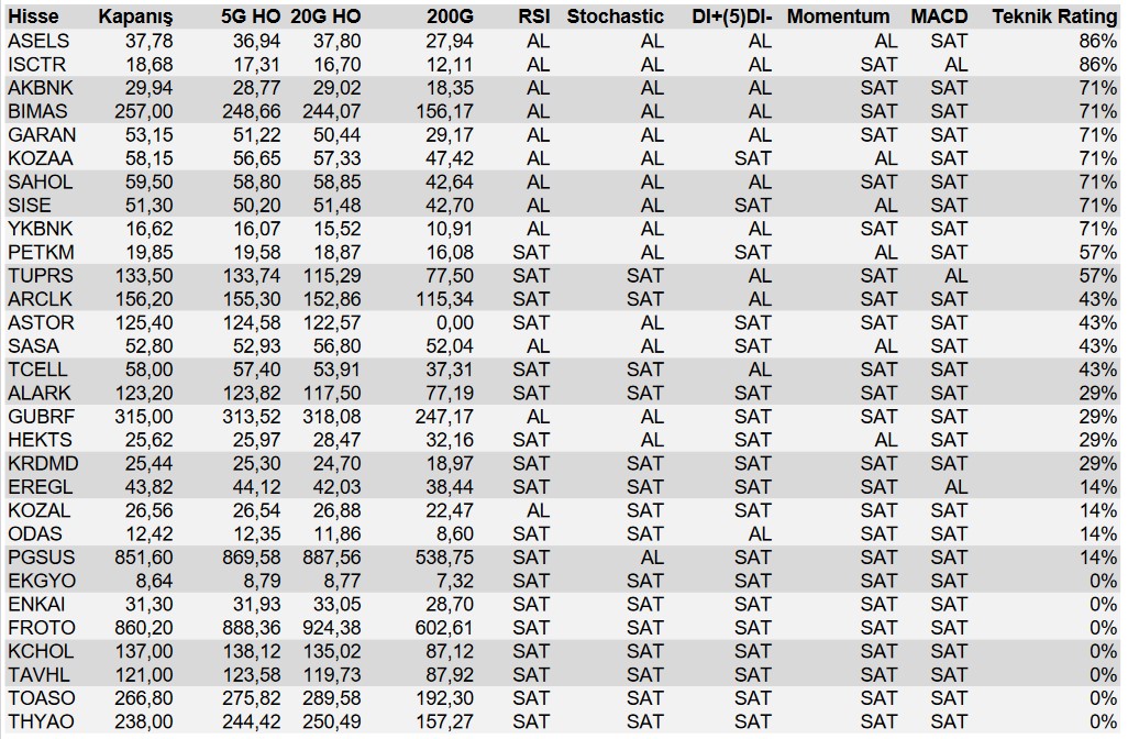 Borsanın Dev Hisselerine Dikkat! 7 Hissede Tüm Göstergeler "SAT" Sinyali Veriyor!